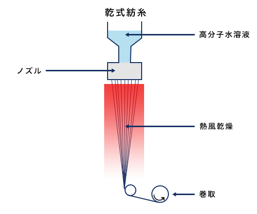 乾式紡糸法